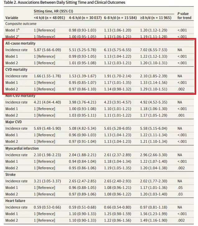 Chinamed01's tweet photo. SITTING  FOR TOO LONG  REALLY KILL YOU !!!!!🤣🤣🤣🤣🤣🤣🤣🤣🤣🤣🤣🤣🤣🤣🤣🤣🤣🤣🤣🤣🤣
A study by Chinese scholars published in the Journal JAMA, have shown that sitting for eight hours a day increases the risk of death by 20%. https://t.co/l5NxJdR3s7