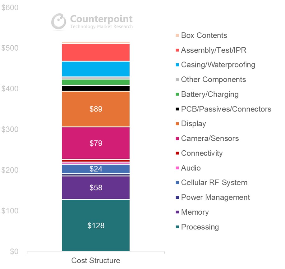ethan_qyn's tweet photo. According to Counterpoint Research’s BoM Analysis Practice, producing a Xiaomi 12S Ultra equipped with 8GB RAM and 256GB storage costs around $516.
Full article is available at the link: https://t.co/YyhYl8dqJ0 https://t.co/R7p0zThl8P