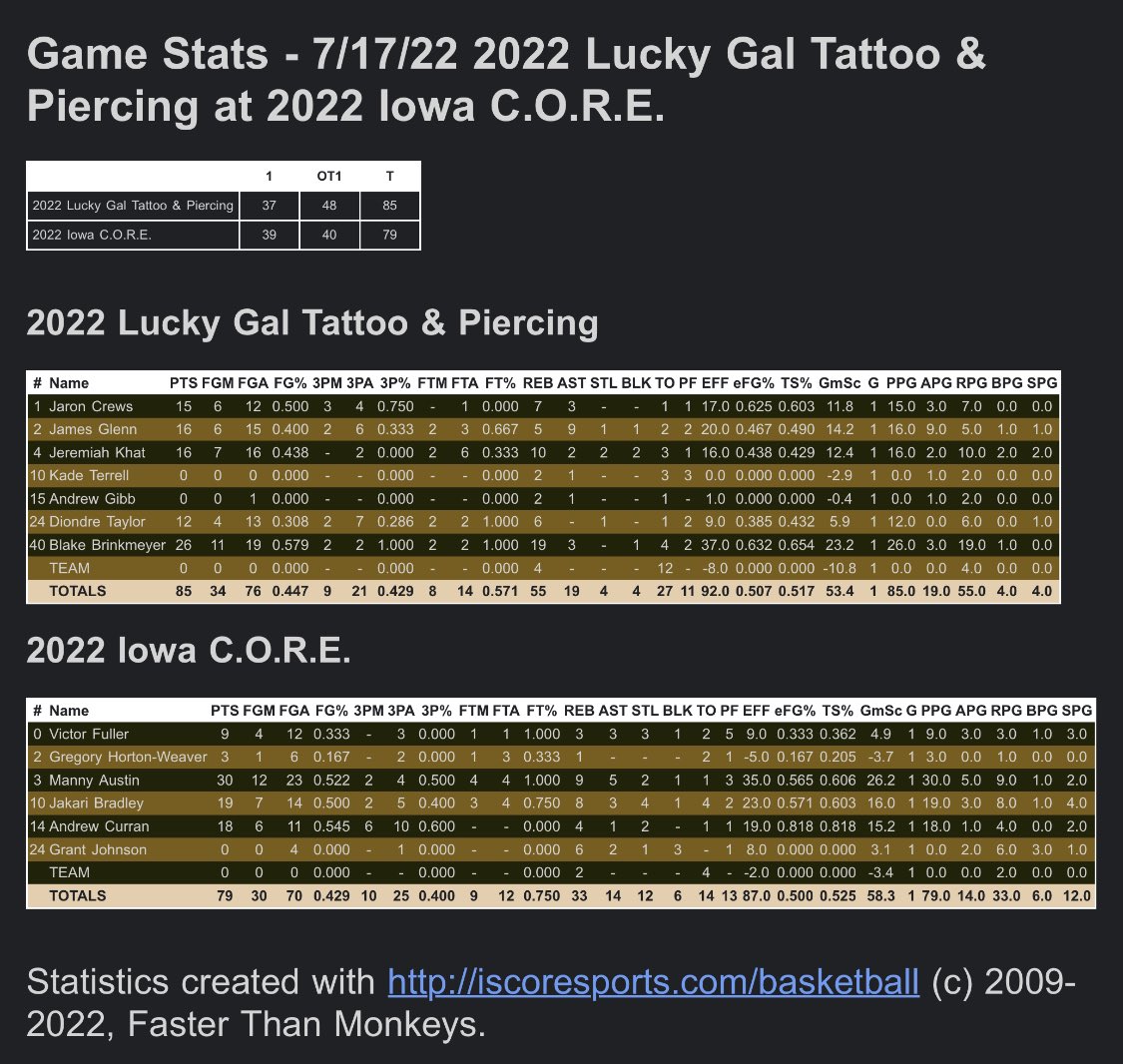 Iowa C.O.R.E. had Lucky Gal on the ropes with great games by <a href="/nlmbmanny3/">NLMBMANNY3</a> (30!), @DrewCurran_ with 6 treys and <a href="/JakariBradley/">Big4Timezz</a> (19), but the last team to hit a shot won this one. 

Congrats <a href="/LuckygalTattoo/">luckygal tattoo</a>!