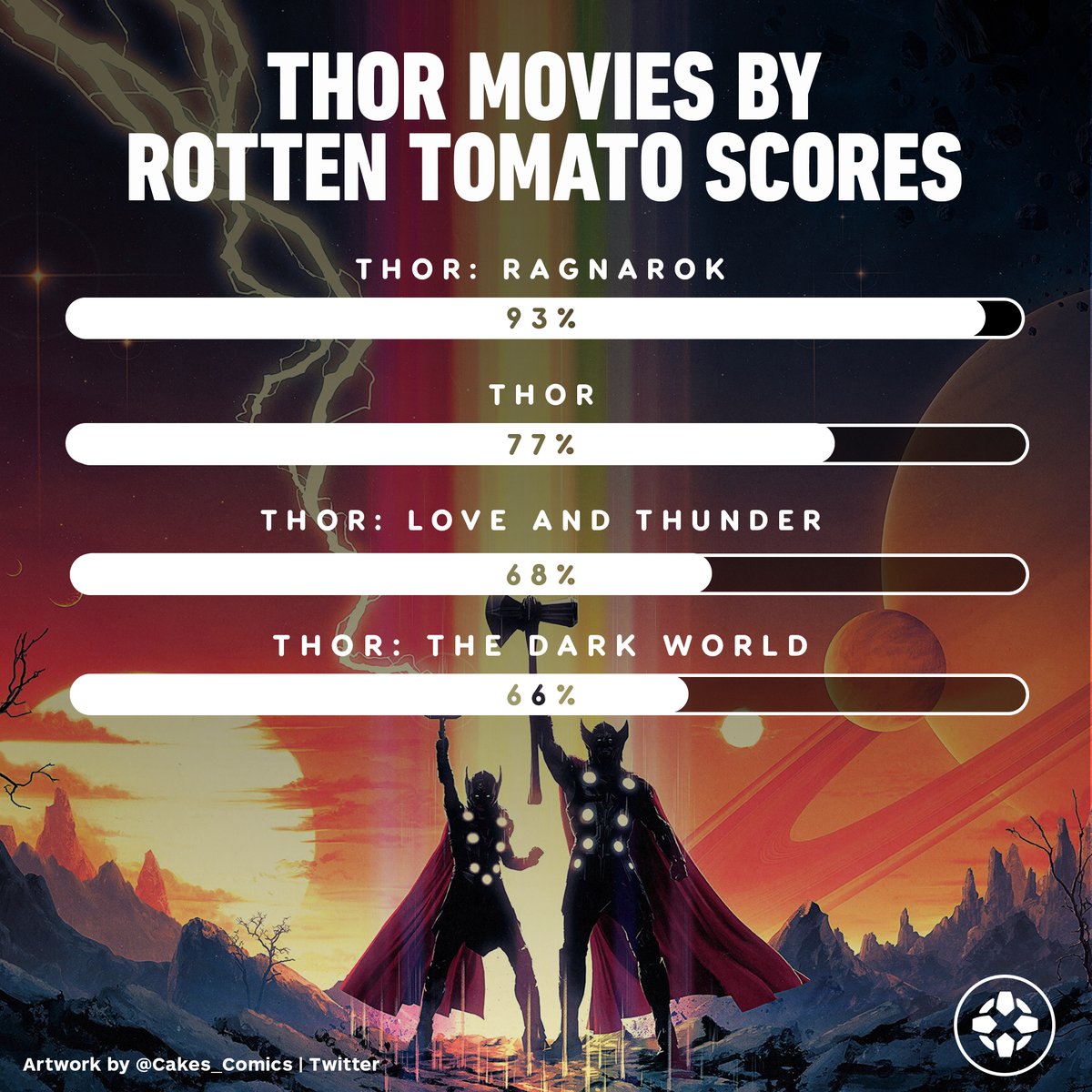 Thor: Love and Thunder Has One of the MCU's Worst Rotten Tomatoes