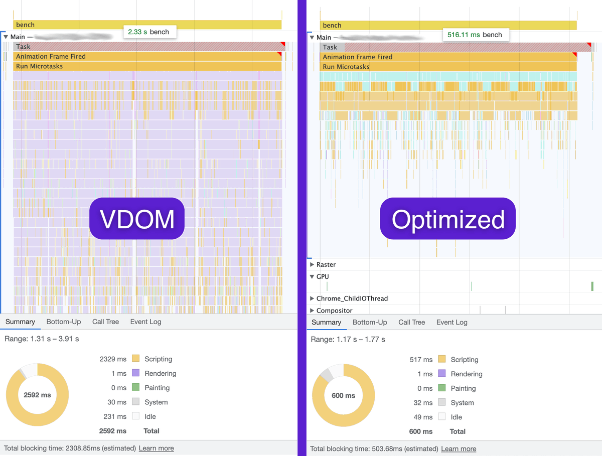 _developit's tweet photo. New state model for VDOM dramatically simplifies your code, and is also kinda performance magic.

Left: standard component rendering
Right: same code with optimization enabled

(no compile, just a library and stock @preactjs) https://t.co/mcSdKOT02F