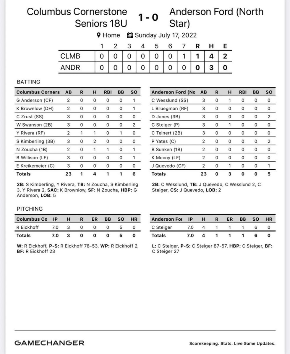 AF Varsity Baseball (@af_baseball_) on Twitter photo AF falls 1-0 to end the season. Great outing by <a href="/CadenSteiger/">Steiger_C22</a>. Some days the bats just don’t come alive. Thank you, and good luck to all the seniors moving on! AF falls 1-0 to end the season. Great outing by <a href="/CadenSteiger/">Steiger_C22</a>. Some days the bats just don’t come alive. Thank you, and good luck to all the seniors moving on!