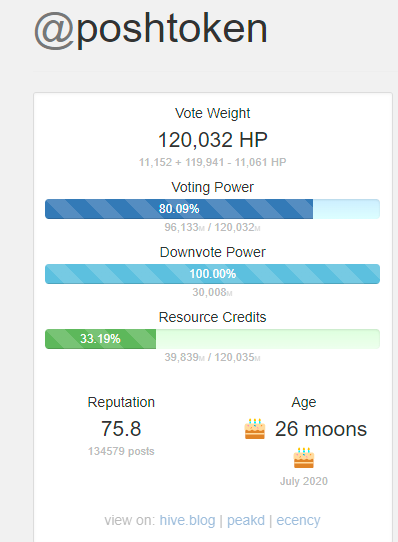 oAcido's tweet photo. Happy 2nd anniversary to Poshtoken! 

134k comments with eligible #proofofsharing #hive linked tweets, hundreds of 1000s of POSH distributed to sharers and recently also delegators, autovotes to posh earners with manually vetted content and more. Looking forward to the future! 🎉 https://t.co/FSt9okxf24