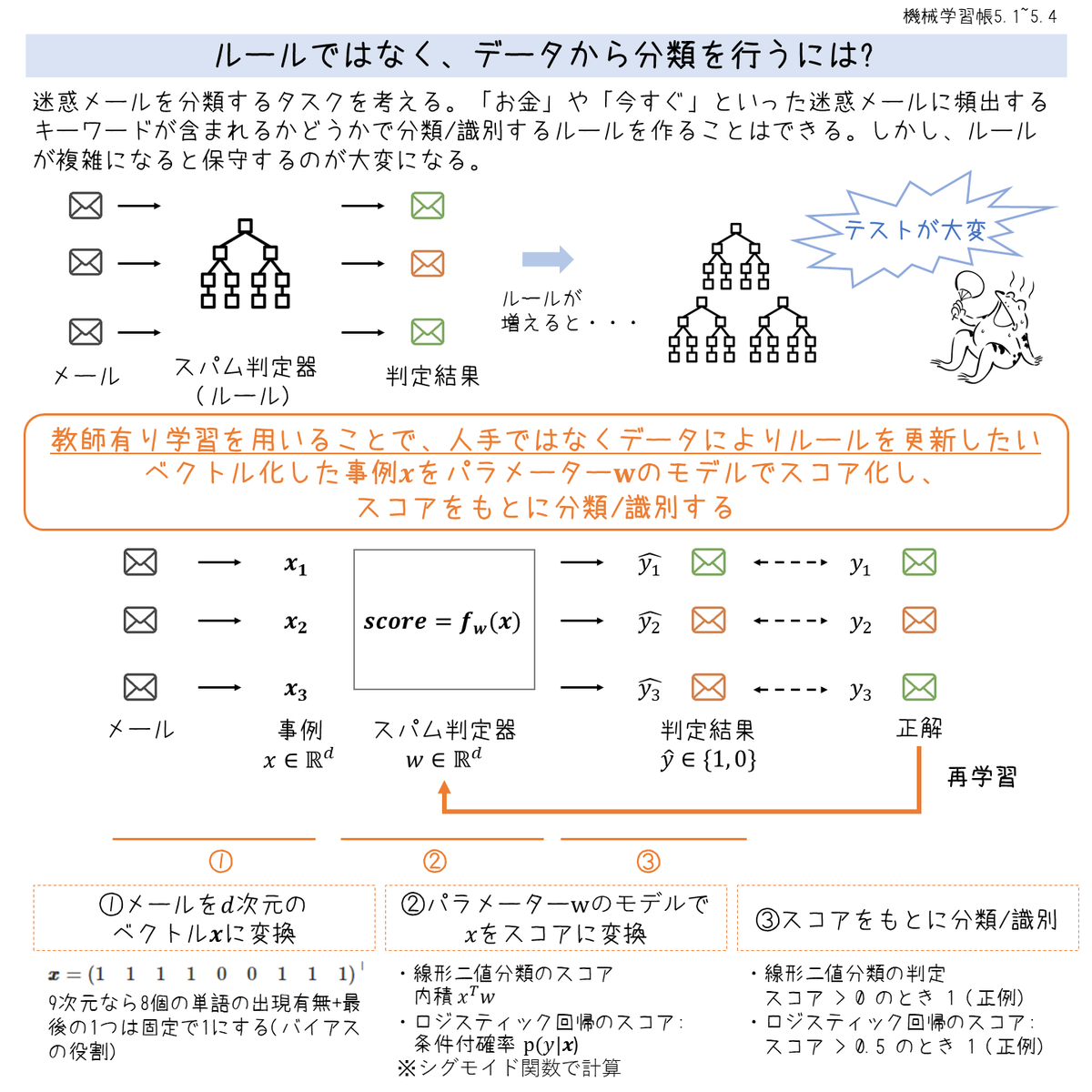 icoxfog417's tweet photo. 機械学習帳7日目修正版。ルールではスケールしない分類問題を、教師あり学習としてどう解くのかを解説します。事例をベクトルへ変換、モデルを用い事例ごとのスコアを計算、スコアをもとに分類という流れで解きます。
演習用GitHub
https://t.co/3QsrnpF6Qp
#30daymlnote #studiolab https://t.co/49oDCoLrnE
