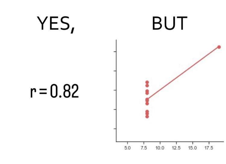 pycoderbonzinho's tweet image. Yes, but. 
#pearson #stats #statistics #machinelearning #datascience #python