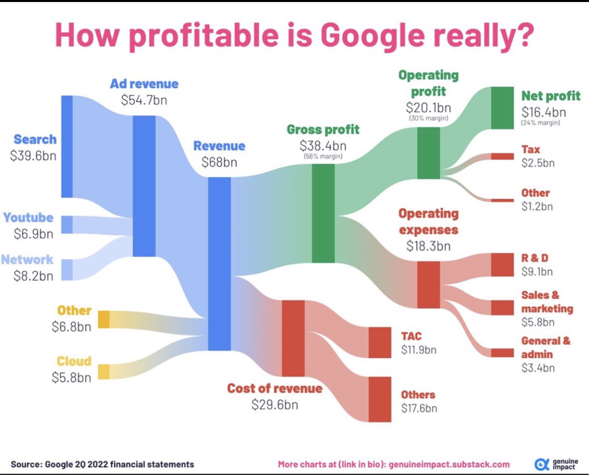pointertim's tweet photo. Where Google’s profit goes… Still a heavily advertising dominated business model. https://t.co/Hkr6V6DlLw