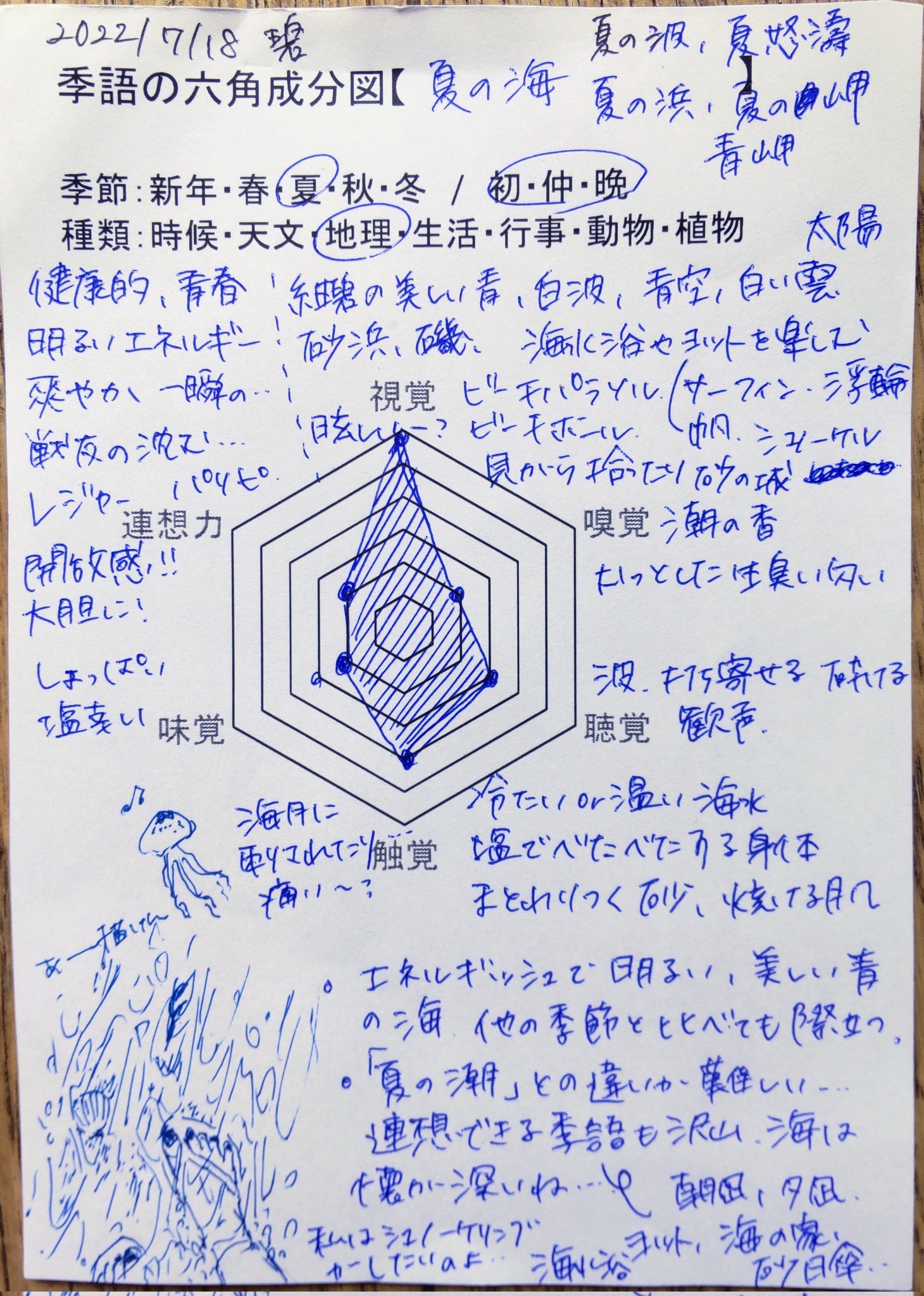 季語六角成分図 Twitter