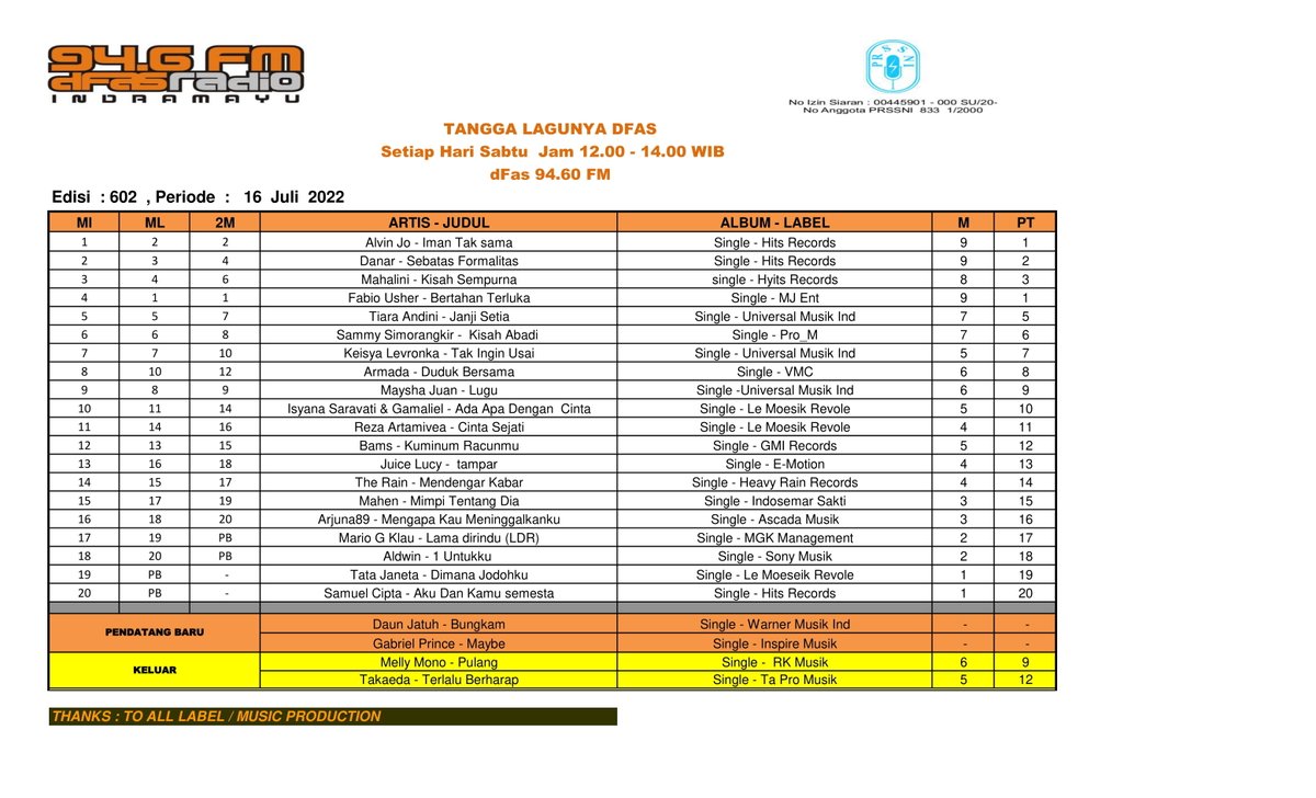 #TanggaLagunyaDfas cc.<a href="/HITSRec/">HITS RECORDS</a> #MJ_Ent <a href="/umusicindonesia/">Universal Music Indonesia</a> <a href="/LabelProM/">LabelProM</a> <a href="/VMC_Ent/">VMC Music Indonesia</a> #GMI_Records <a href="/LeMoesiekRevole/">Le Moesiek Revole</a> <a href="/E_MOTION_ENT/">E-Motion Entertainment</a> #HeavyRainRecords <a href="/IndoSemarSakti/">Indo Semar Records</a> <a href="/ASCADA_ID/">Ascada Musik IND</a> #MKGManagement <a href="/SonyMusicID/">Sony Music Indonesia</a> <a href="/WarnerMusicID/">WarnerMusicID</a> #InspireMusik <a href="/RKMusik/">RK TAMA MUSIK</a> <a href="/tapromusik/">TA Pro Music & Publishing</a> 

#latepost