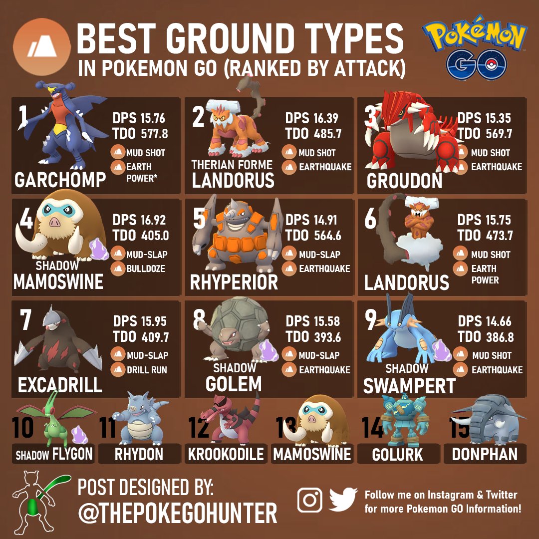 The Poke GO Hunter on Twitter: "Best Ground Type Attackers in #PokemonGO Garchomp, Therian Landorus and Groudon take out Top 3. recently added Shadow Golem joins the list at