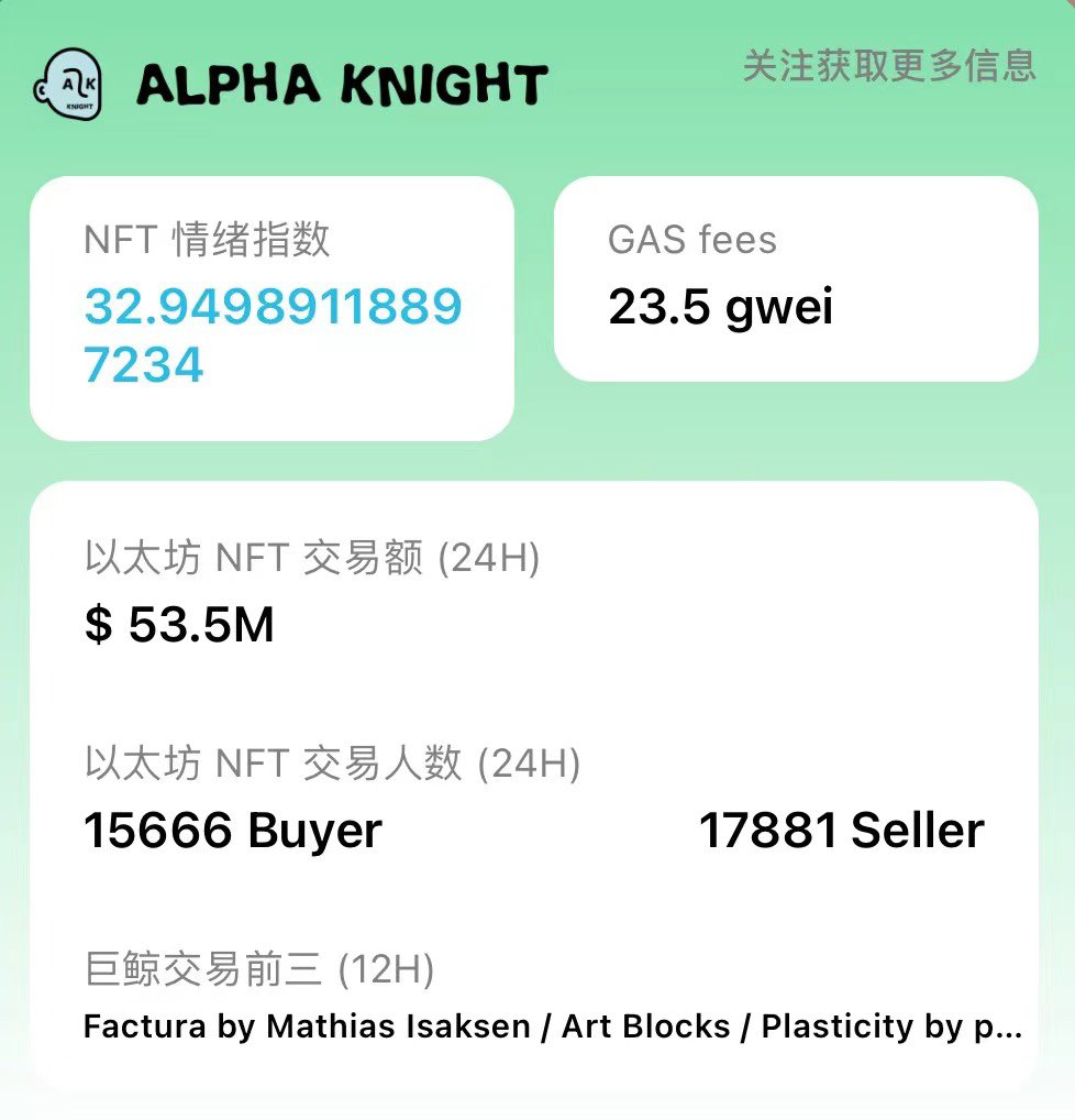alphaknightnft's tweet photo. #ALPHAKNIGHT
#NFTs
交易量有所回暖,通过交易量前十项目可以看出NFT已不是PFP独占榜单,而是由艺术、游戏、PFP、权益TOKEN构成,这才是NFT市场该有的模样,是时候把注意力从头像项目中抽离,NFT赛道很大,期待百花争鸣。 https://t.co/57hJOxgnmx