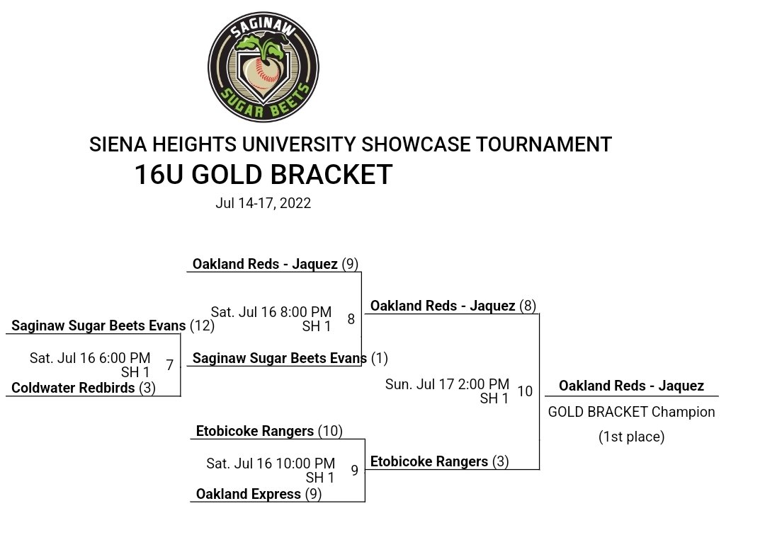 Congratulations <a href="/Oakland_Reds/">Oakland Reds</a> on your championship at <a href="/SHUbaseballMI/">Siena Heights Baseball</a> this weekend. 
<a href="/Brandonevans3_/">Brandon</a> 
<a href="/EtobicokeRanger/">Etobicoke Rangers</a>