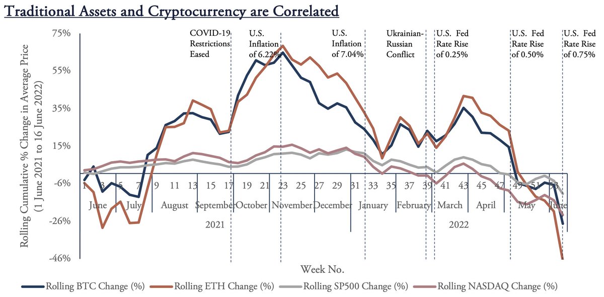 PaulSarab's tweet photo. A chart showing the correlation of the #tradfi &amp; #cypto markets that the team @calebandbrown and I put together following the last #USratehike. Interested in next week's expected #US rate hike of 0.75 or more. But is this already priced in? #SP500 #NASDAQ https://t.co/Rp0xoHSIO6