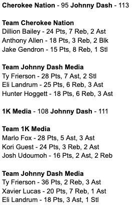 First 2 game results from tonight 

<a href="/CherokeeNation/">Cherokee Nation</a> 95 vs <a href="/JohnnyDashMedia/">J Dash Media</a> 113
@12AnthonyAllen <a href="/JakeGendron/">Jake Gendron</a> 

<a href="/frierson_4/">tyreece frierson</a> <a href="/ballislifeEli23/">E</a> <a href="/Hunter_Hoggatt3/">Hunter Hoggatt</a> 

<a href="/1KMedia_/">1K Media</a> 108 vs <a href="/JohnnyDashMedia/">J Dash Media</a> 111

<a href="/_Marlotf25/">Marlo Fox</a> <a href="/KoriGuest/">KG</a> <a href="/JUdoumoh/">Joshua Udoumoh</a> 

<a href="/frierson_4/">tyreece frierson</a> <a href="/XavierLucas_15/">Xavier Lucas</a> <a href="/ballislifeEli23/">E</a>