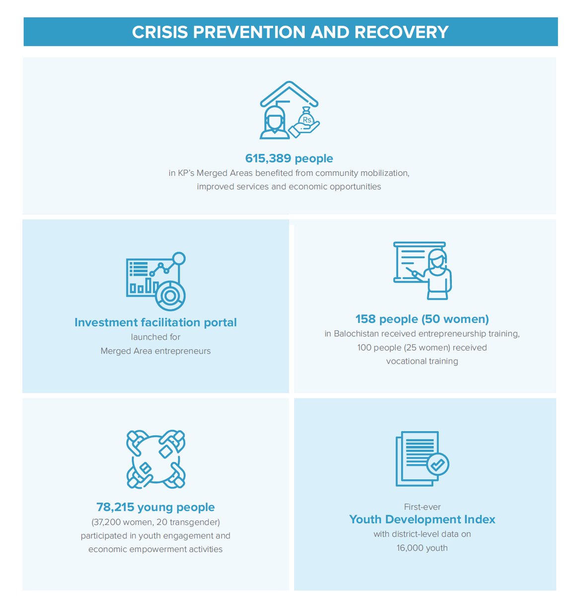 UNDP_Pakistan's tweet image. Highlights from our Crisis Prevention &amp;amp; Recovery Unit!

Read our 2021 Annual Report 
🔗bit.ly/3z1YTaY

@NorwayMFA @AusHCPak @FCDOGovUK @USAID_Pakistan @GlobalFund @MofaJapan_en @CanHCPakistan @MFA_China @GovernmentKP @SindhGovt1 @dpr_gob #CocaColaFoundation @jazzpk