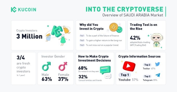 KuCoinLATAM's tweet image. Dentro del #Criptoverso: Panorama del mercado de Arabia Saudí 🇸🇦