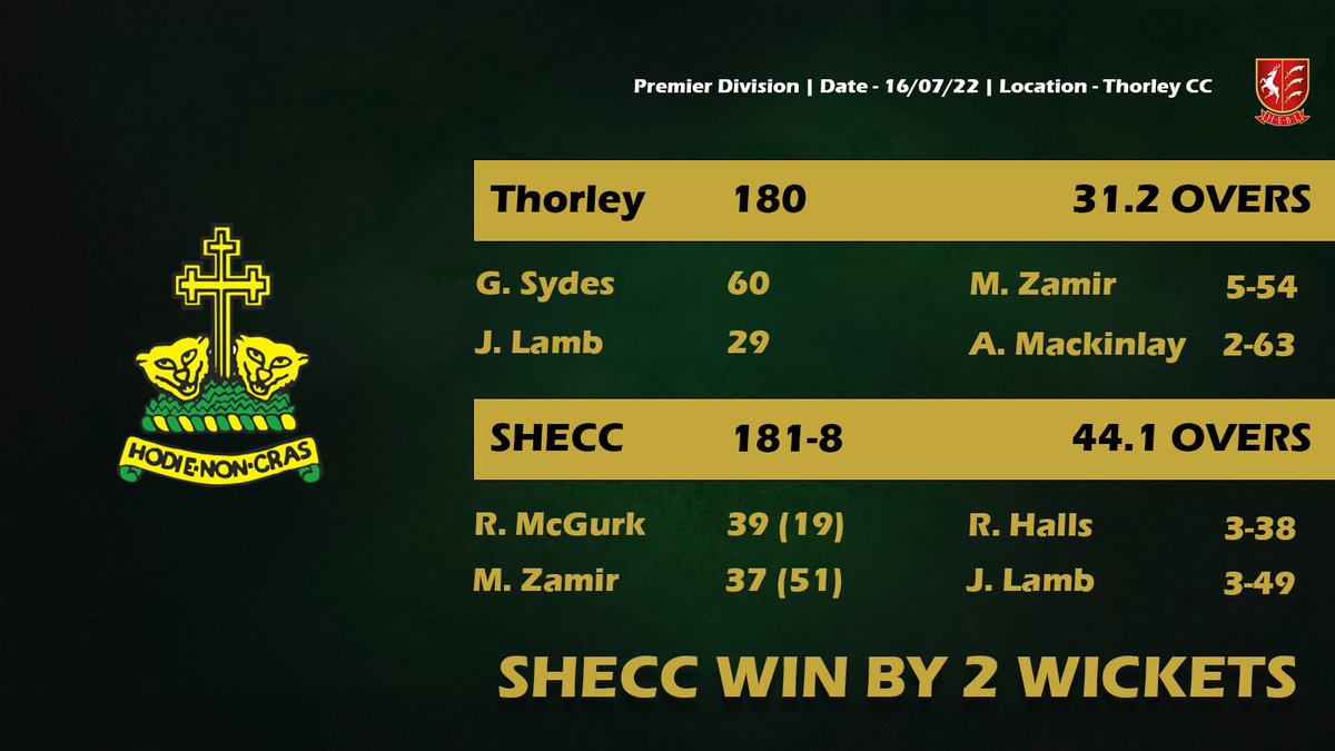 Stansted Hall & Elsenham Cricket Club (@shandecricket) on Twitter photo RESULTS
A low scoring thriller against <a href="/thorley_cc/">Thorley Cricket Club</a> ends with us winning by 2 wickets. <a href="/MohsinZamir2/">Mohsin</a> the star with 5 wickets and some crucial runs!
Thanks to Thorley for a great game! ๐
Elsewhere, the 2's were victorious against <a href="/MatchingGreenCC/">Matching Green CC</a> thanks to Mark West's 96! RESULTS
A low scoring thriller against <a href="/thorley_cc/">Thorley Cricket Club</a> ends with us winning by 2 wickets. <a href="/MohsinZamir2/">Mohsin</a> the star with 5 wickets and some crucial runs!
Thanks to Thorley for a great game! ๐
Elsewhere, the 2's were victorious against <a href="/MatchingGreenCC/">Matching Green CC</a> thanks to Mark West's 96!