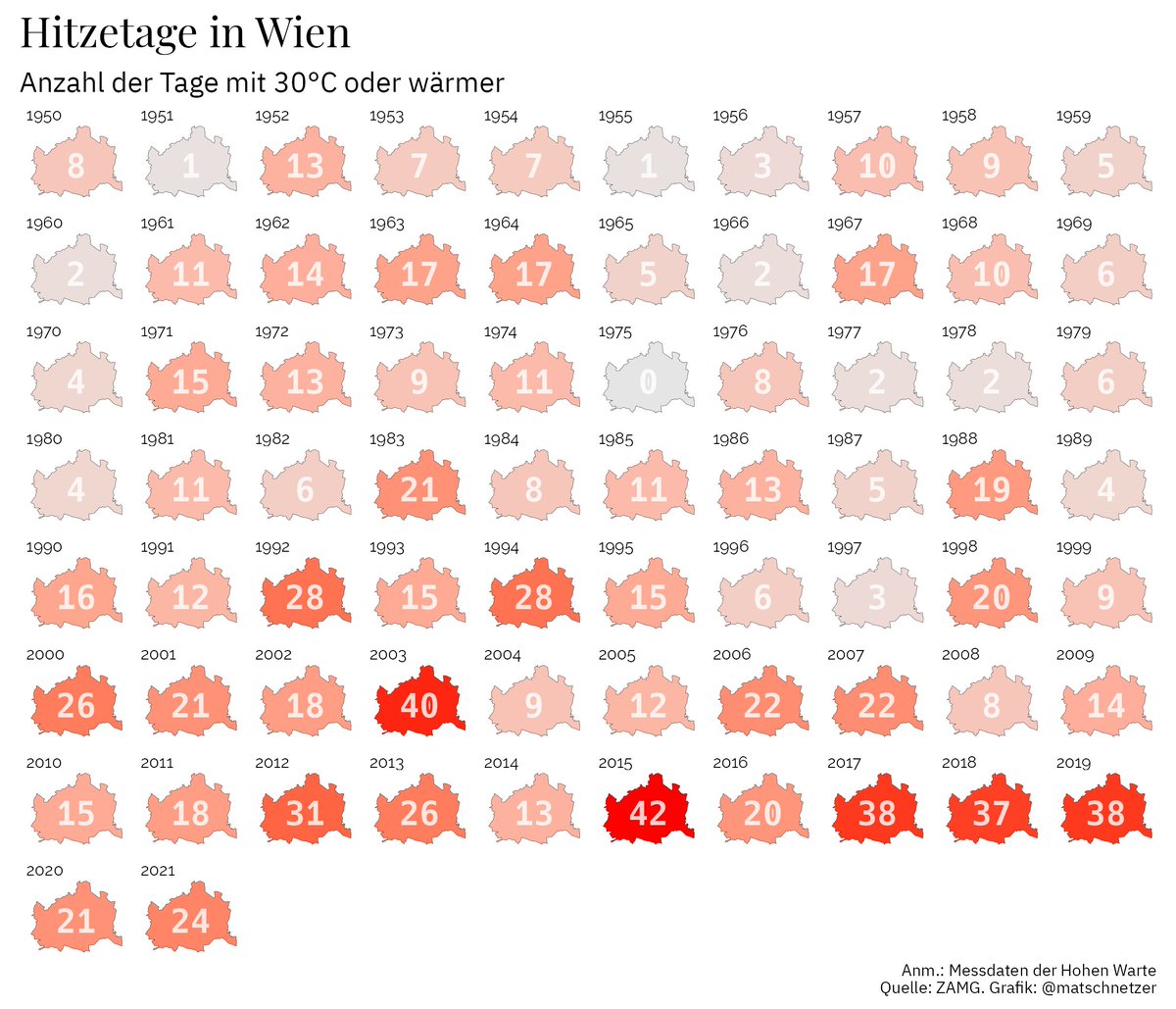 matschnetzer's tweet photo. Es wird heiß. Bislang gab es 2022 in Wien 13 Hitzetage mit 30°C oder mehr. Diese Woche wird die Zahl wohl auf 20 steigen. Hier eine Visualisierung, wie sich die Anzahl der Hitzetage in Wien seit 1950 entwickelt hat.

[Für 🇦🇹 und Code siehe Tweet 2 👇] #rstats #klimakrise https://t.co/d5wdouo87O