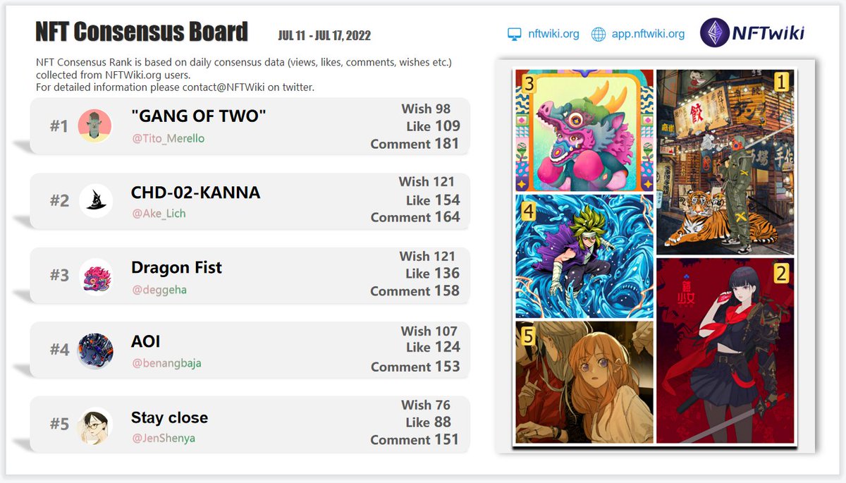 Our latest #NFTConsensus board for JUL 11- JUL 17 ,2022. Based on our NFT consensus data. 
<a href="/Tito_Merello/">Tito.Merello</a> 
<a href="/Ake_Lich/">DAEHO CHA / RAUM</a> 
<a href="/deggeha/">degeha</a> 
<a href="/benangbaja/">Benangbaja</a> 
<a href="/JenShenya/">JENSHENYA</a>