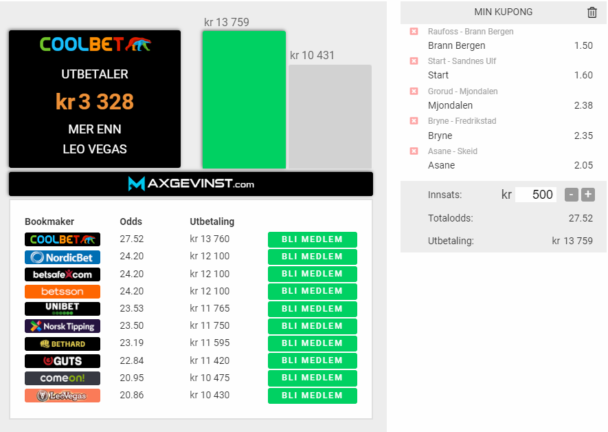 Odds_Factory's tweet image. Det er @SKBrann_ @ikstart @MIFToppfotball @brynefotball og @AsaneFotball som er dagens favoritter i #obosligaen viser en oddssammenligning fra @Maxgevinst 

❤️om du gleder deg til å følge dagens kamper.
#ESNball #2fotball