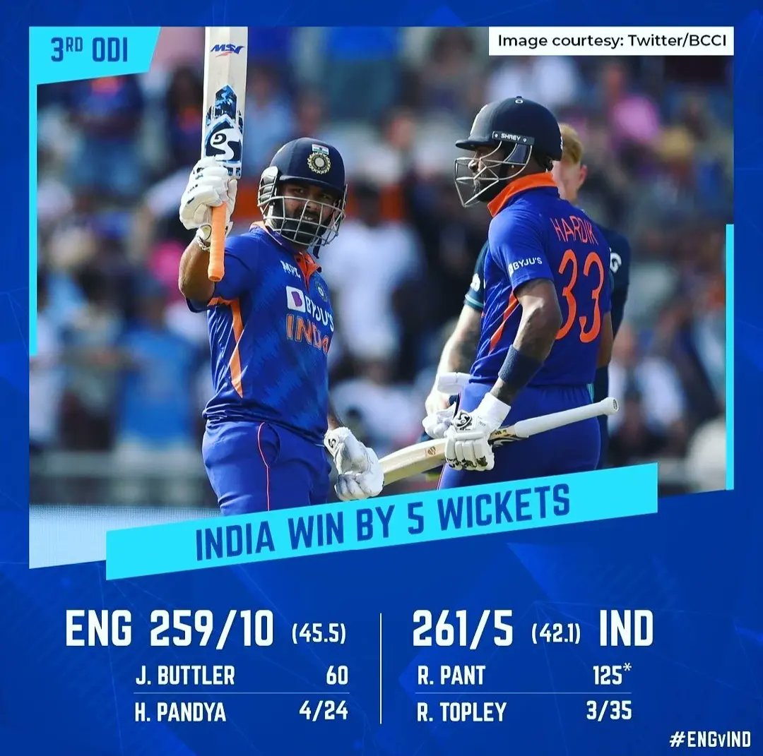 SportsRAEx's tweet photo. #TeamIndia #TourofEngland 2022
3rd #ODIMatch
https://t.co/Dm8J9rtuPv
#India Vs #England 🤩
#ENG 259/10 (45.5)
#IND 261/5 (42.1)
🤩 Ind won by 5 Wkts 🤩
Player of the Match 👏 @rishabpant 🏏 ️1️⃣2️⃣5️⃣* (113)
#SportsRaex #INDvsENGTour #IndiaSquad #ENGSquad #IndvsENGSquad https://t.co/HSz1xQZ0hj