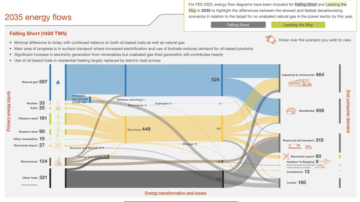 jbuckland13's tweet photo. Always an important energy day with @NationalGridESO publishing it’s future scenarios for what our future energy system could look like. Scale of change needed summed up well in two killer charts. https://t.co/UpNlvHFtyh