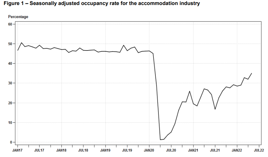 nickhedley's tweet photo. South Africa's tourism sector is slowly recovering from Covid.

Hotel occupancy rates up to 34.7% in May, from 33.1% in December. Guest houses are going backwards though. https://t.co/IpGBYBwkKA