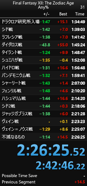 I got a 2:26:25 in Final Fantasy XII: The Zodiac Age - Any%.

WR更新！
大きなミスなく走りきれて嬉しい
現状のルートでの最大限のタイムだと思う
ブラッドソードAが引けてれば幻妖の森の区間が大きく縮むしバブルの魔片や一部防具も取得する必要がなくなるから25分切れそう