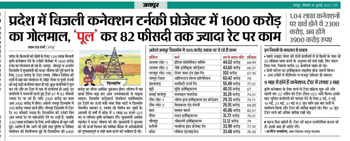 shyamraj08's tweet photo. बेरोजगार युवाओं को 'नौकरी' नहीं, ठेकेदारों को बांट रहे हैं 'टेंडर'
कृषि बिजली कनेक्शन टर्नकी प्रोजेक्ट में 1600 करोड़ का 'गोलमाल/ घोटाला'
बार-बार नियम बदल कर 2300 करोड़ के टेंडर 3900 करोड़ में दिए
जनता सोई है!
@BSBhatiInc @artizzzz
@hanumanbeniwal @DrKirodilalBJP @TheUpenYadav https://t.co/O6cUS5h5Ao
