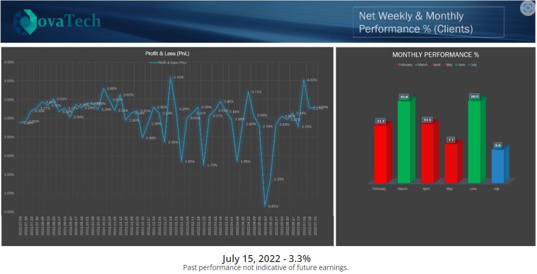 3.3% profit this week. Beats the 1% per year from the poxy banks. Anyone can join. Give me a shout if you want in....