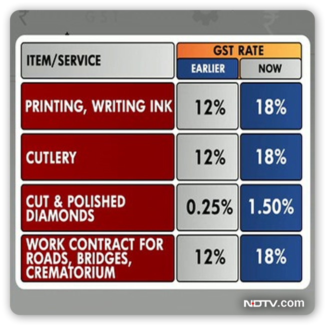 NDTV on Twitter "5 GST On Packaged Cereals, Pulses, Flour Weighing