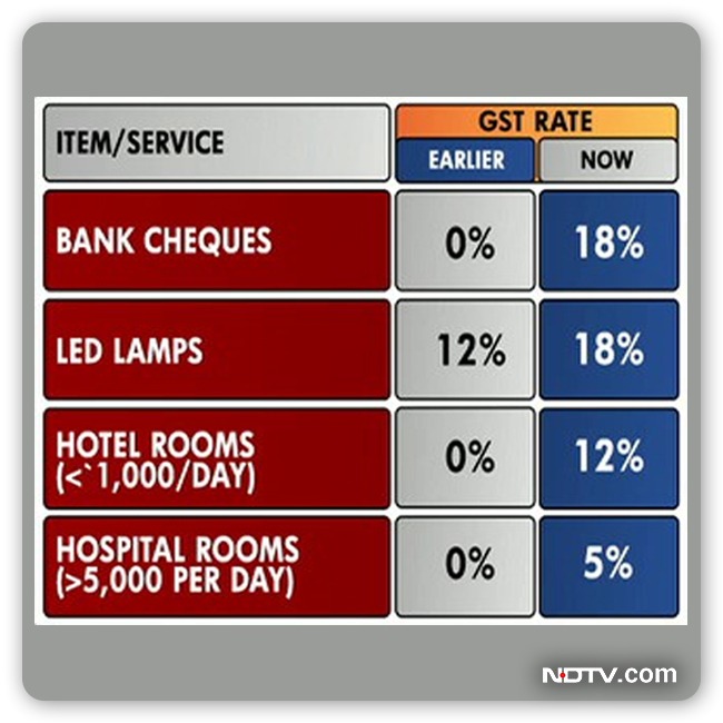 ndtv's tweet image. 5% #GST On Packaged Cereals, Pulses, Flour Weighing Up To 25 Kg: 10 Points ndtv.com/business/5-gst…