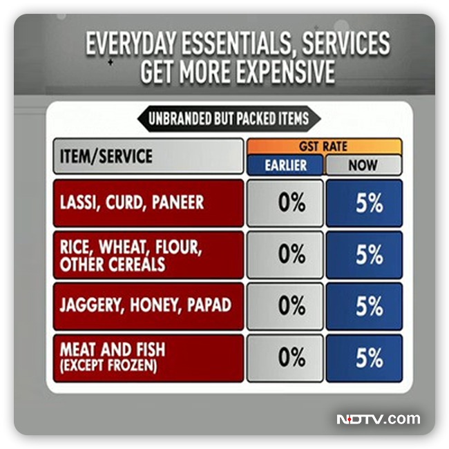 ndtv's tweet image. 5% #GST On Packaged Cereals, Pulses, Flour Weighing Up To 25 Kg: 10 Points ndtv.com/business/5-gst…