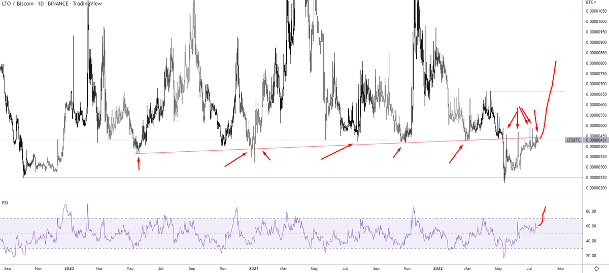 i_am_jackis's tweet photo. After so many touches and RSI yet to hit its strength zone I'm expecting $LTO to pump in the imminent future, personally got myself a spot position https://t.co/8vUDL4b78o