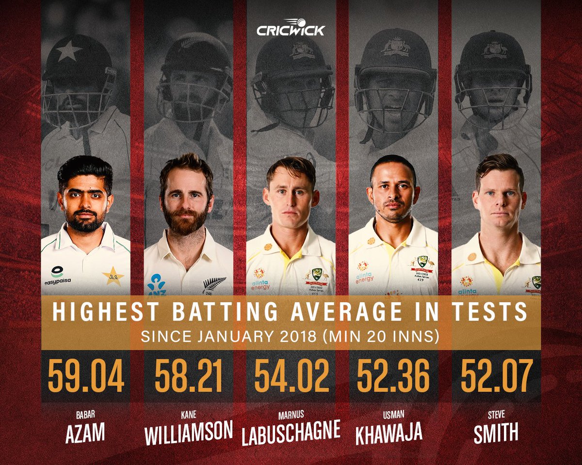 Cricwick's tweet photo. 𝑨 𝒏𝒐𝒕𝒄𝒉 𝒂𝒃𝒐𝒗𝒆 𝒕𝒉𝒆 𝒓𝒆𝒔𝒕 👏

Is Babar Azam the world's best Test batter right now❓

ℹ️: @nic_savage1 

#BabarAzam𓃵 #SteveSmith #UsmanKhawaja #Williamson #CricketTwitter https://t.co/AhF3yYHNBh