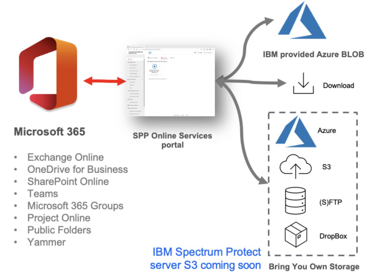 #IBMSpectrumProtectPlusOnlineServices delivers a data backup and restore solution for cloud-based #Microsoft365 workloads such as Exchange, SharePoint, OneDrive, Project Online, Teams and more

Watch the demo: bit.ly/3AUzBg8 #IBMSpectrumProtectPlus
