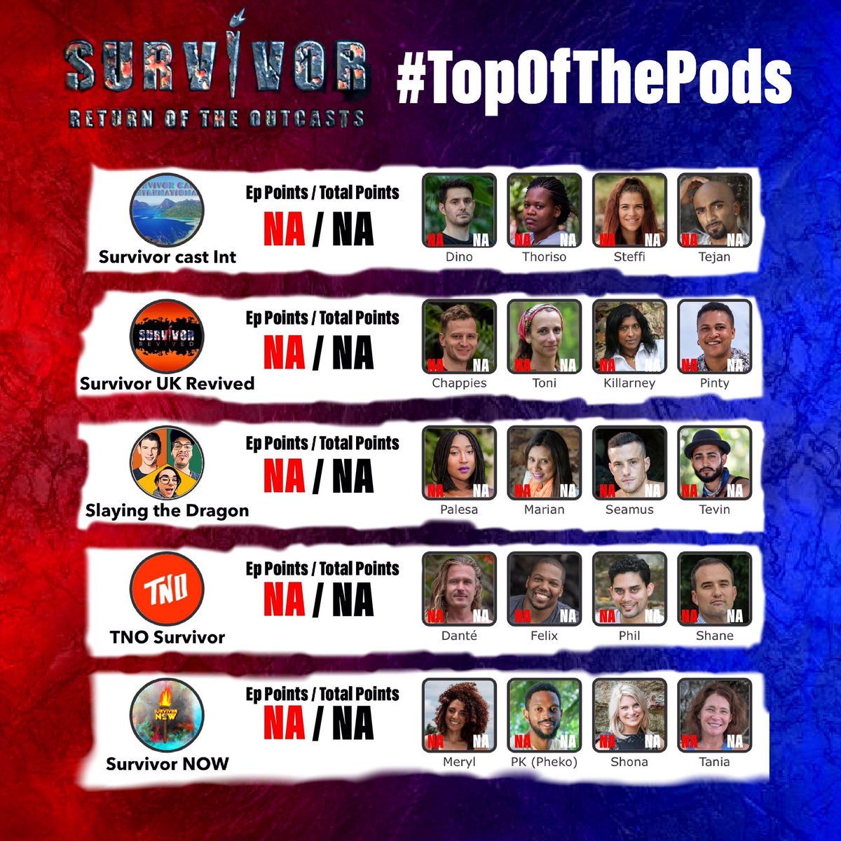 SurvivorRevived's tweet photo. Todayโs the day?
TODAY IS THE DAY!!
Catch @SurvivorSA starting tonight!
4 Episodes a week.
Then recap the week with the โTop of the Podsโ:
@SurvivorNowpod @TNOsurvivor
@slaydragonpod @intsurvivorcast
#SurvivorSA #ReturnOfTheOutcasts #TopOfThePods https://t.co/HXdMfxh1Sk