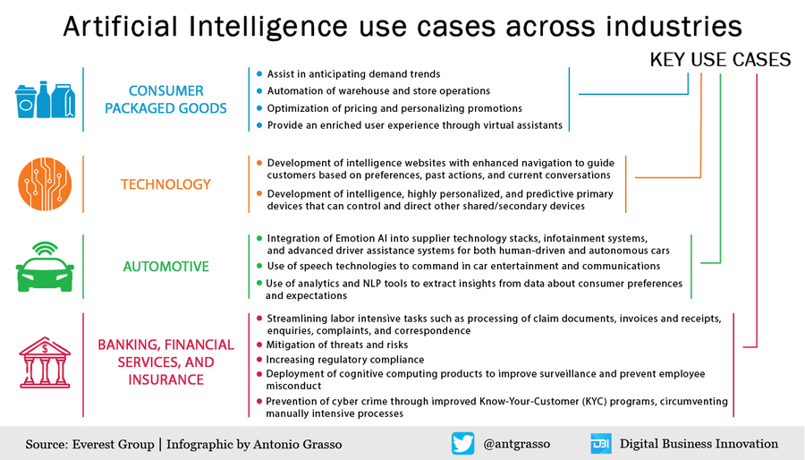 #ArtificialIntelligence use cases across industries🚀🦾

via <a href="/antgrasso/">Antonio Grasso</a>

cc <a href="/CurieuxExplorer/">Dev Khanna</a> <a href="/tessalau/">Tessa Lau</a> <a href="/bigdatagal/">bigdatagal</a> <a href="/RichardSocher/">Richard Socher</a> <a href="/utkarsh_amitabh/">Utkarsh Amitabh</a> <a href="/efipm/">Dr Efi Pylarinou</a> <a href="/HeinzVHoenen/">Heinz V. Hoenen 🌻</a> #AINews #Infographic #AI #DigitalTransformation #ML #MachineLearning #DataAnalytics #Automation #UseCases