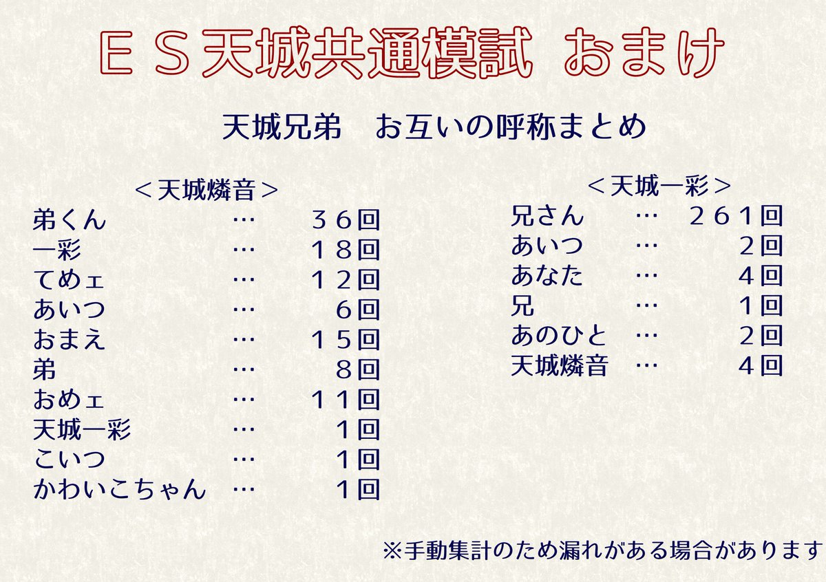 rin_hi_web's tweet photo. また、蛇足とはなってしまいますが、ふたりのお互いに対する呼称の集計もおまけとして公開致します。（手動による集計のため数回の漏れがある場合があります。ご了承ください）#りんとひびくふたりのねいろ https://t.co/j9I3HfOJqT