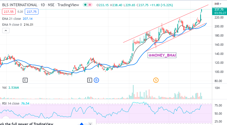 mba_bhai's tweet image. #BLS #BLSINTL is unstoppable, now at upper range of Trendline. Will it breakout the Trendline or will it reverse ??

For Educational view only.
#stockideas #stocks #stockstowatch #trading #investing #StockMarket #nifty #SwingTrading #StocksToBuy #Financialfreedom #nifty #SGXNIFTY