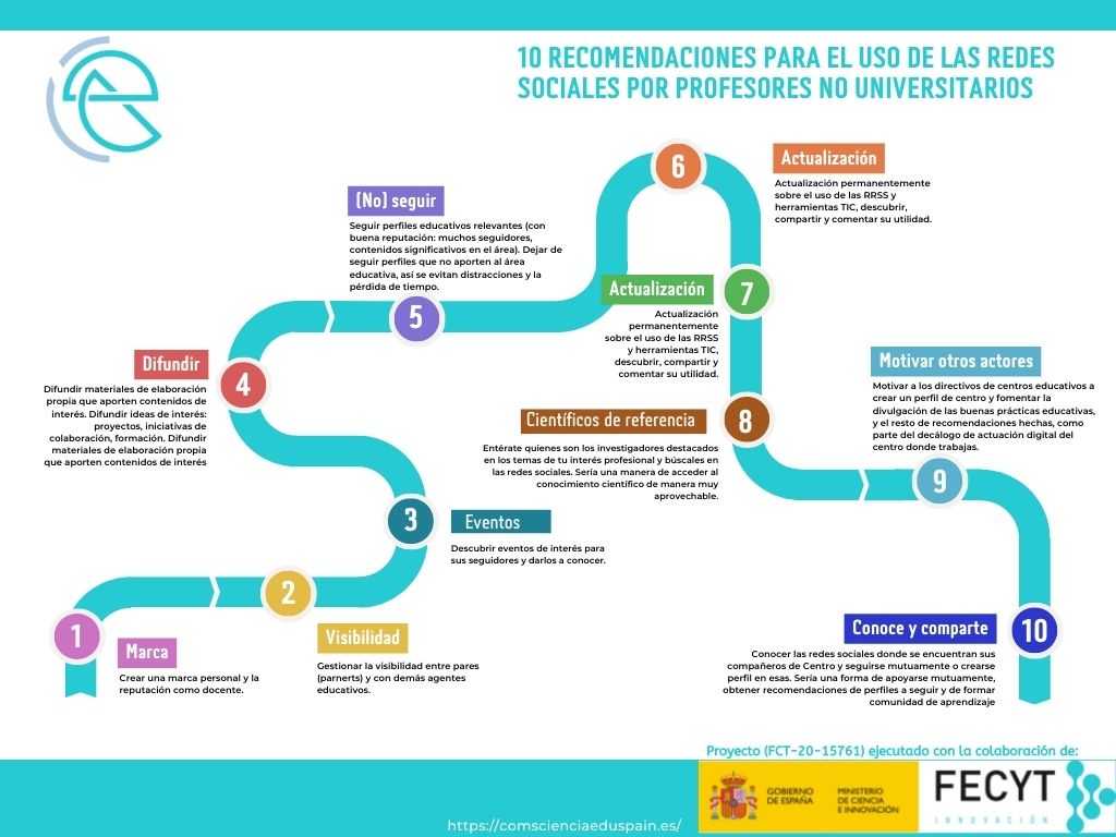 esaidh1979's tweet photo. 10 #Recomendaciones para el uso de las redes sociales por profesores no universitarios #Comscienciaeduspain  @FECYT_Ciencia @UNIR_Investiga  https://t.co/5IeE16vyEy https://t.co/DhsrCFEMUj