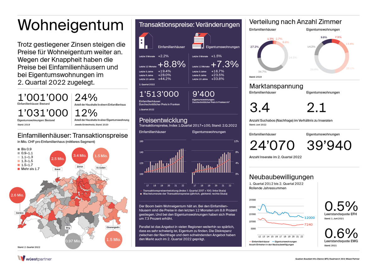 Trotz höherer #hypozinsen steigen die Preise für #wohneigentum weiter an. Einfamilienhäusern: +8.8%, Eigentumswohnungen: +7.3%, 2.Q.2022, YoY.

Weitere Kennzahlen auf unserer Infografik.

Anmeldung zum Newsletter: wuestpartner.com/ch-de/anmeldun…

#research #immobilien #wuestpartner