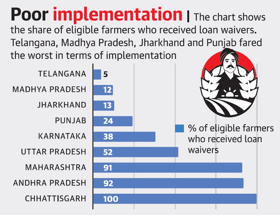 SandeepBhusha18's tweet photo. The statistics of percentage % of beneficiaries of Farm Loan Waivers depicts the intention towards farmers by Telangana Govt. and Chattisgarh Govt. #AIPCTelangana #AIPCprofcong #drgeetareddy #shashitharoor #ManikamTagore #Rahulgandhi #Revanthreddy #drshravanreddy #congressparty https://t.co/g44iyo09qx