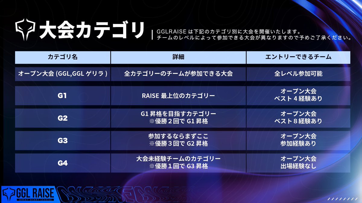 GGL_CoDM's tweet photo. ◤ GGL RAISE#1  ◢

🗓開催日時 : 7/20(水) 21:30

ℹ️カテゴリ : G4

💁‍♂️応募方法
1.チーム名を本ツイートにリプ
2.GGLCODMフォロー&amp;RT
※7/19 23:59〆

👥定員 : 8チーム
※超えた場合抽選

当選した方にDiscordリンクを送るので、予めDMの解放をお願いいたします。

#CODモバイル大会 
#CoDMobile https://t.co/29mLiXFw2u
