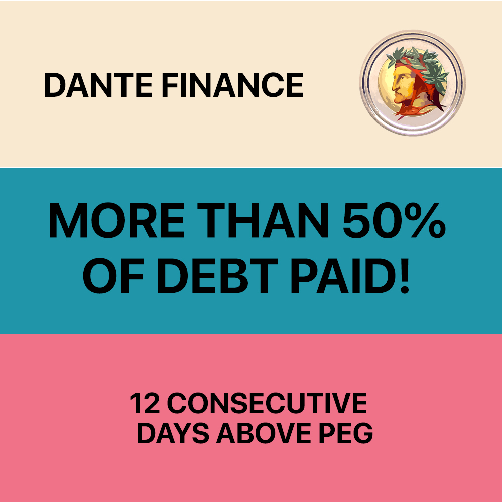 More than 50% of the Debt paid.
$dante soon to be debt free!

Besides we managed to stay 12 consecutive days above PEG.

Very exciting things to come when we are debt free! Stay Tuned!

#dantefinance #tombfork #peg #dante $dante $grail