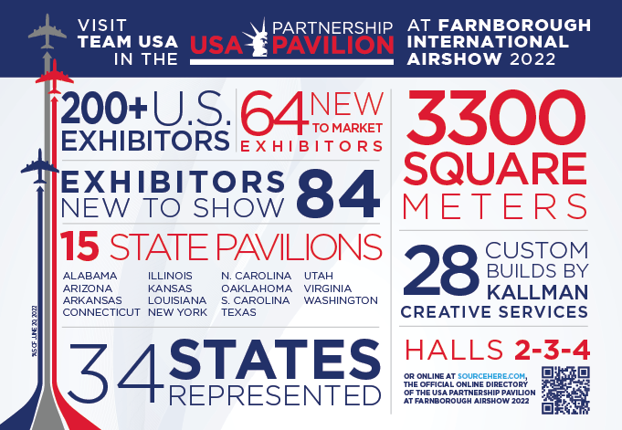 Kallman's tweet photo. The #USAPartnershipPavilion is officially #OPENFORBUSINESS at @FIAFarnborough 2022! Visit our 3,300 sqm Pavilion in Halls 2,3, and 4 at #FIA2022 to meet with 200+ U.S. exhibitors.
#USAatFIA2022 #USPavilion #TeamUSA #UScompanies #aerospace #aviation #tradeshows #eventprofs https://t.co/9FCuacWfZY