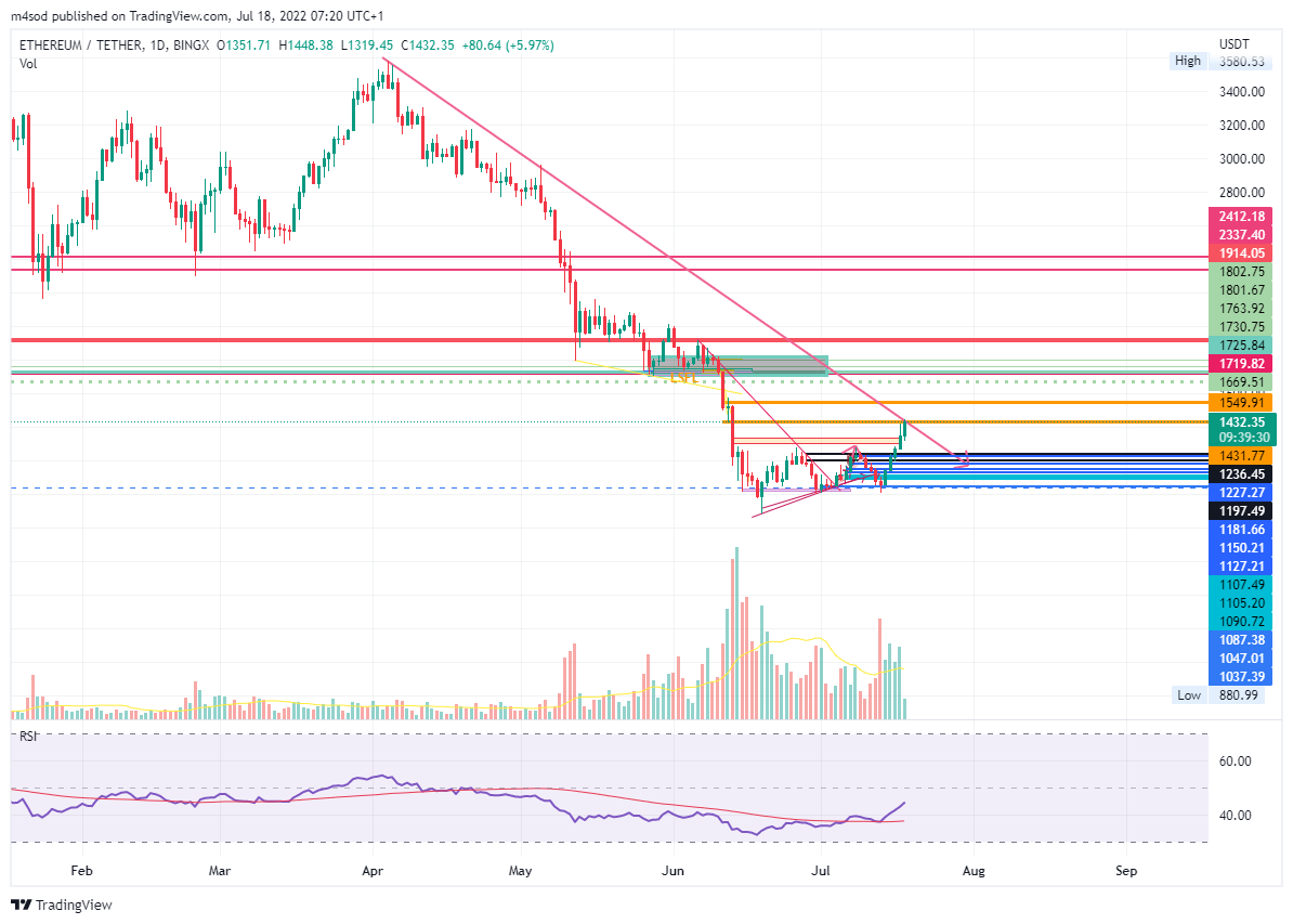 #BNB  #Ethereum
