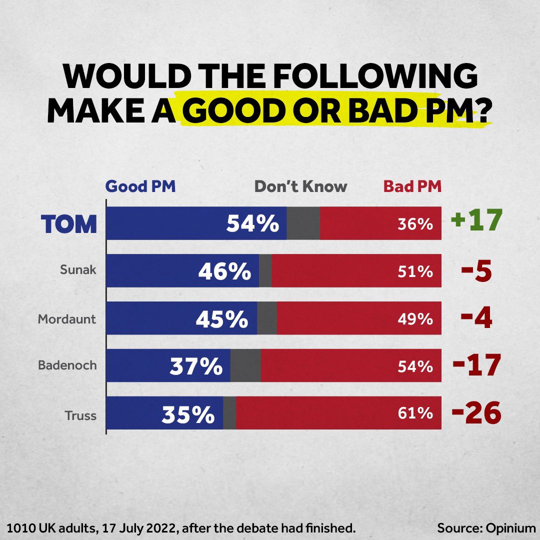 AaronBell80's tweet image. The polling after yesterday’s debate! Hopefully this will give my fellow MPs yet more food for thought.

We’ve got a country to serve, so let’s listen to what it’s saying.

@TomTugendhat is ready to serve and ready to lead. #ACleanStart