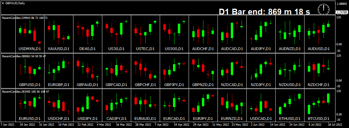 BestForexMethod's tweet photo. #Dashboards

Quite a few daily inside bars on Friday #sideways #consolidation #breakouts https://t.co/ZzeSoIKKhf