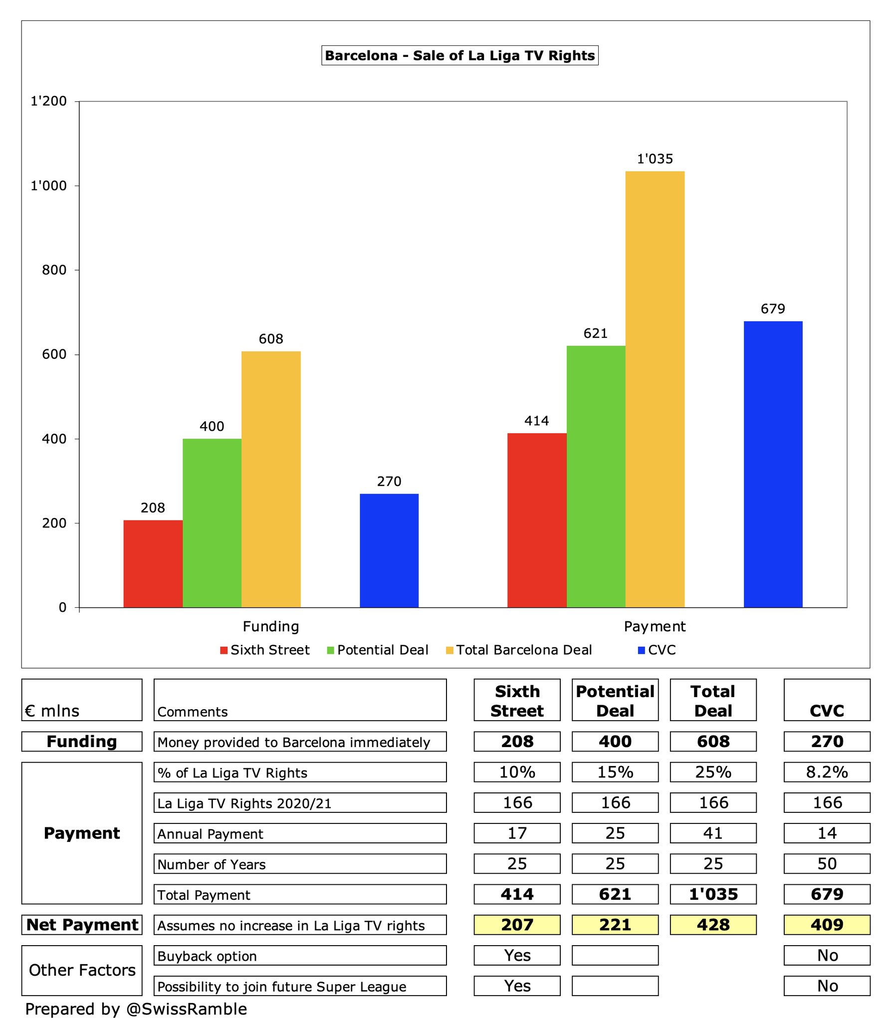 La Liga TV rights revenue 2022