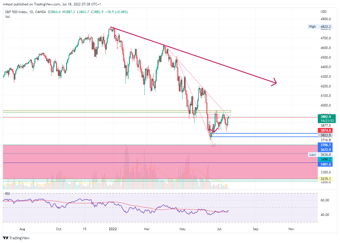 #SPX500